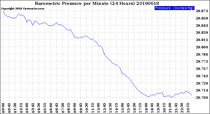 Milwaukee Weather Barometric Pressure<br>per Minute<br>(24 Hours)