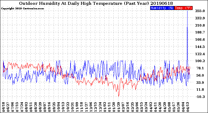 Milwaukee Weather Outdoor Humidity<br>At Daily High<br>Temperature<br>(Past Year)