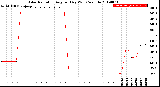 Milwaukee Weather Solar Radiation<br>Avg per Day W/m2/minute