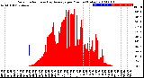 Milwaukee Weather Solar Radiation<br>& Day Average<br>per Minute<br>(Today)