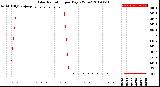 Milwaukee Weather Solar Radiation<br>per Day KW/m2