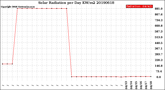 Milwaukee Weather Solar Radiation<br>per Day KW/m2