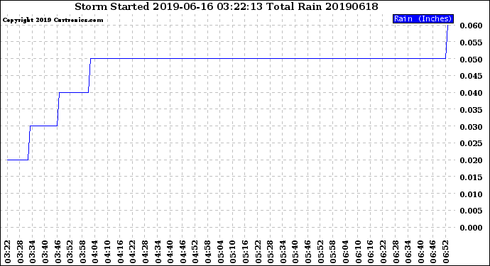 Milwaukee Weather Storm<br>Started 2019-06-16 03:22:13<br>Total Rain