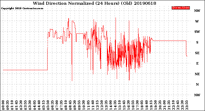 Milwaukee Weather Wind Direction<br>Normalized<br>(24 Hours) (Old)