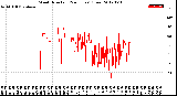 Milwaukee Weather Wind Direction<br>(24 Hours) (Raw)