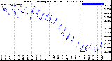 Milwaukee Weather Barometric Pressure<br>per Hour<br>(24 Hours)