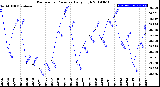 Milwaukee Weather Barometric Pressure<br>Daily High