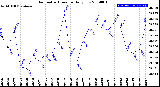 Milwaukee Weather Barometric Pressure<br>Daily Low