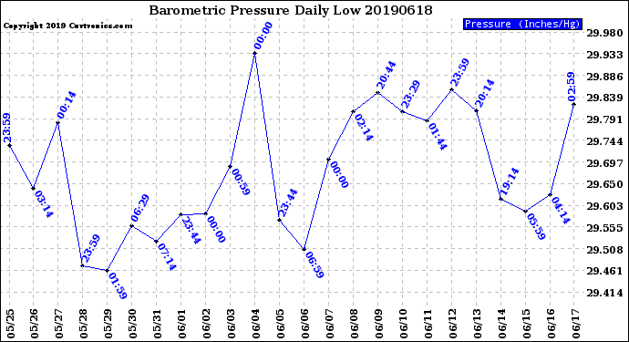 Milwaukee Weather Barometric Pressure<br>Daily Low