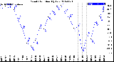 Milwaukee Weather Wind Chill<br>Monthly Low