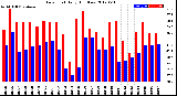 Milwaukee Weather Dew Point<br>Daily High/Low