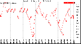 Milwaukee Weather Dew Point<br>Daily High