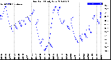 Milwaukee Weather Dew Point<br>Daily Low