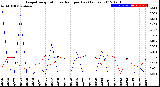 Milwaukee Weather Evapotranspiration<br>vs Rain per Day<br>(Inches)