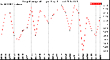 Milwaukee Weather Evapotranspiration<br>per Day (Inches)