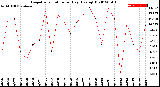 Milwaukee Weather Evapotranspiration<br>per Day (Ozs sq/ft)