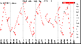 Milwaukee Weather Heat Index<br>Daily High