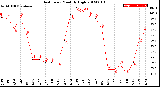 Milwaukee Weather Heat Index<br>Monthly High