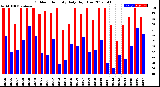 Milwaukee Weather Outdoor Humidity<br>Daily High/Low