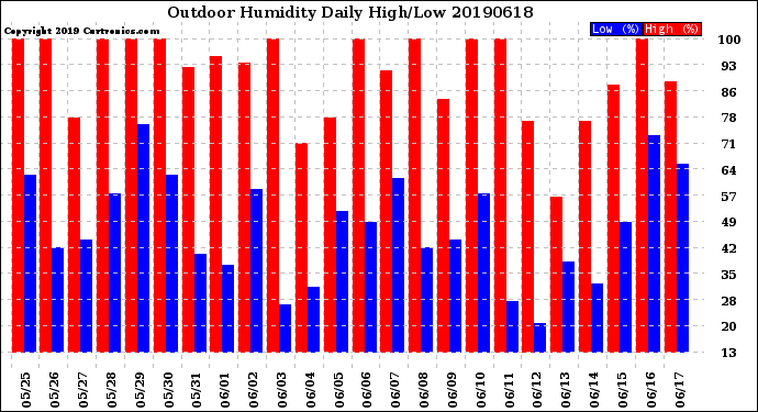 Milwaukee Weather Outdoor Humidity<br>Daily High/Low