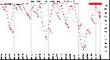 Milwaukee Weather Outdoor Humidity<br>Daily High