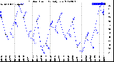 Milwaukee Weather Outdoor Humidity<br>Daily Low