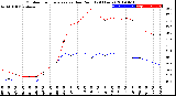 Milwaukee Weather Outdoor Temperature<br>vs Dew Point<br>(24 Hours)