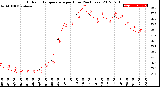 Milwaukee Weather Outdoor Temperature<br>per Hour<br>(24 Hours)