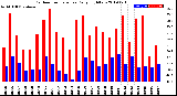 Milwaukee Weather Outdoor Temperature<br>Daily High/Low