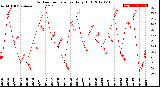 Milwaukee Weather Outdoor Temperature<br>Daily High