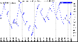 Milwaukee Weather Outdoor Temperature<br>Daily Low