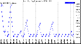 Milwaukee Weather Rain<br>By Day<br>(Inches)