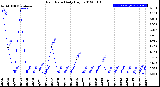 Milwaukee Weather Rain Rate<br>Daily High