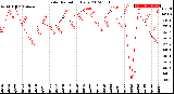 Milwaukee Weather Solar Radiation<br>Daily