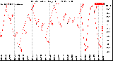 Milwaukee Weather THSW Index<br>Daily High