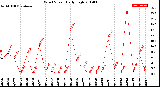 Milwaukee Weather Wind Speed<br>Daily High