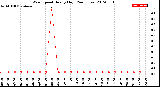 Milwaukee Weather Wind Speed<br>Hourly High<br>(24 Hours)