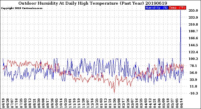 Milwaukee Weather Outdoor Humidity<br>At Daily High<br>Temperature<br>(Past Year)