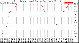 Milwaukee Weather Outdoor Humidity<br>Every 5 Minutes<br>(24 Hours)