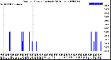 Milwaukee Weather Rain<br>per Minute<br>(Inches)<br>(24 Hours)