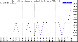 Milwaukee Weather Rain<br>15 Minute Average<br>(Inches)<br>Past 6 Hours