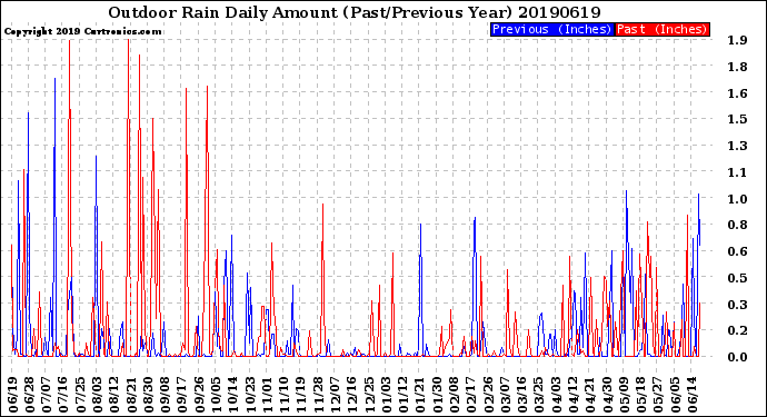 Milwaukee Weather Outdoor Rain<br>Daily Amount<br>(Past/Previous Year)