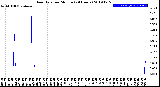 Milwaukee Weather Rain Rate<br>per Minute<br>(24 Hours)