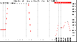 Milwaukee Weather Solar Radiation<br>Avg per Day W/m2/minute