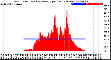 Milwaukee Weather Solar Radiation<br>& Day Average<br>per Minute<br>(Today)