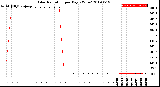 Milwaukee Weather Solar Radiation<br>per Day KW/m2