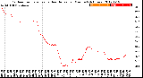 Milwaukee Weather Outdoor Temperature<br>vs Heat Index<br>per Minute<br>(24 Hours)