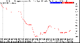 Milwaukee Weather Outdoor Temperature<br>vs Wind Chill<br>per Minute<br>(24 Hours)