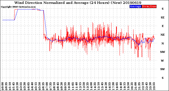 Milwaukee Weather Wind Direction<br>Normalized and Average<br>(24 Hours) (New)