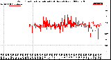 Milwaukee Weather Wind Direction<br>Normalized<br>(24 Hours) (New)